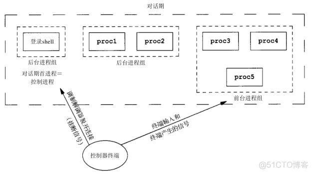 进程关系_数据结构_10